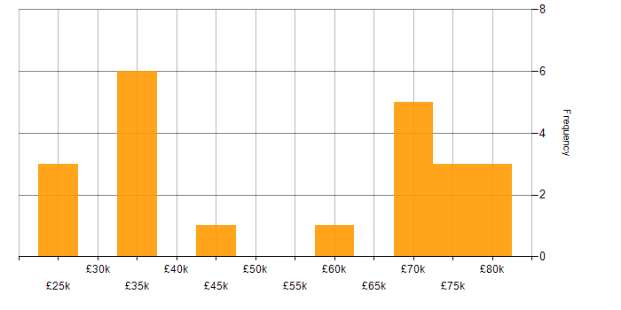 Salary histogram for Linux in Salford