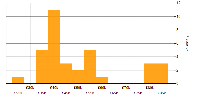 Salary histogram for Linux in Somerset