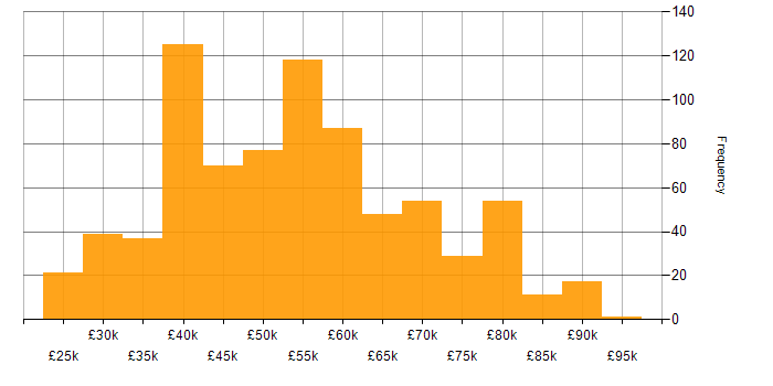 Salary histogram for Linux in the South East