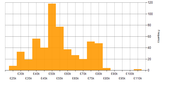 Salary histogram for Linux in the South West
