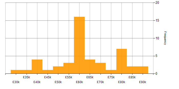 Salary histogram for Linux in Southampton