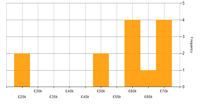 Salary histogram for Linux in Stockport
