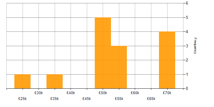 Salary histogram for Linux in Suffolk