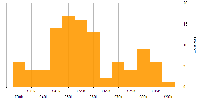 Salary histogram for Linux in Surrey