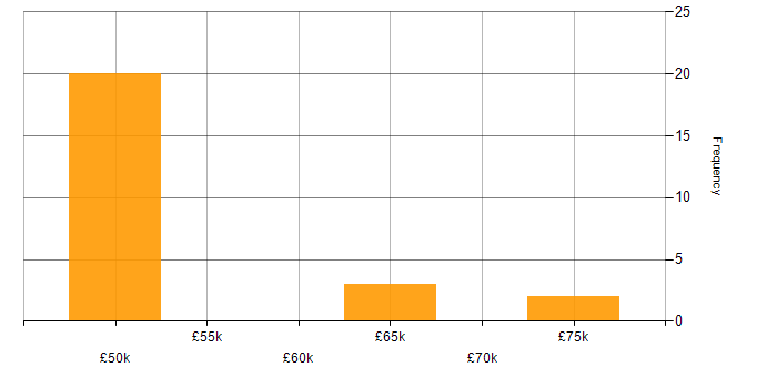Salary histogram for Linux in Tewkesbury