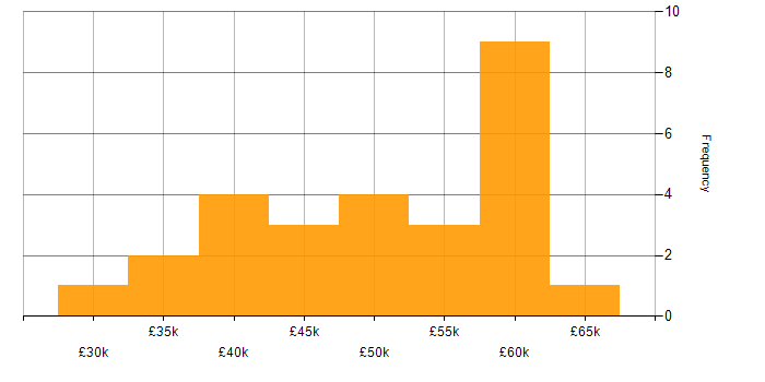 Salary histogram for Linux in Tyne and Wear