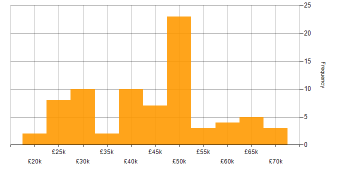 Salary histogram for Linux in Wales