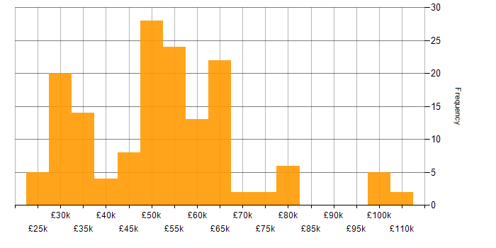 Salary histogram for Linux in the West Midlands