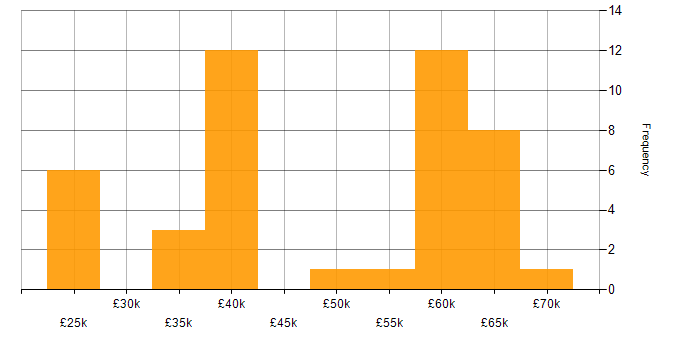 Salary histogram for Linux in West Sussex