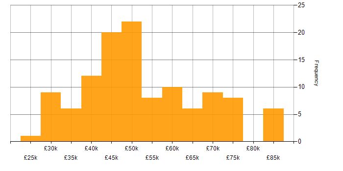 Salary histogram for Linux in West Yorkshire