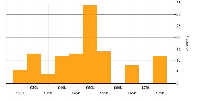 Salary histogram for Linux in Wiltshire
