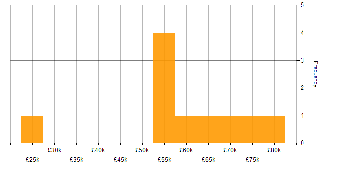 Salary histogram for Linux Administrator in London