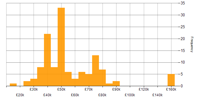 Salary histogram for Linux Command Line in England