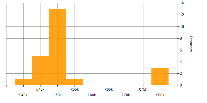 Salary histogram for Linux Command Line in Gloucestershire