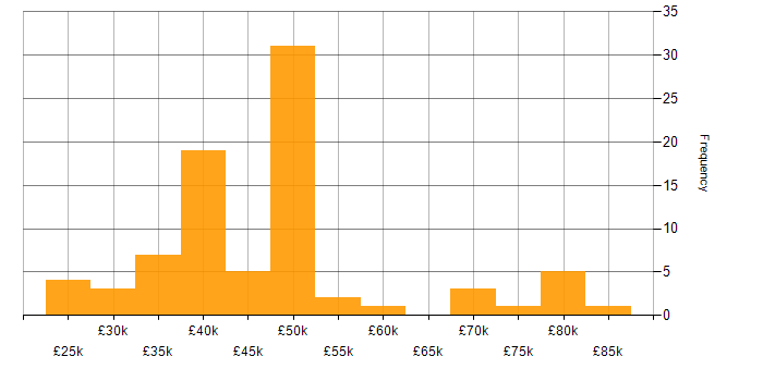 Salary histogram for Linux Command Line in the UK excluding London