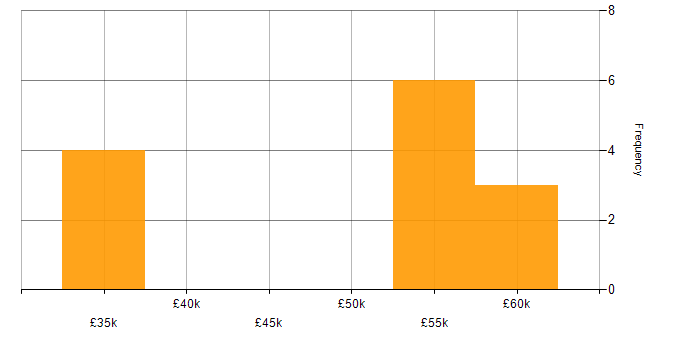 Salary histogram for Linux Consultant in Cambridge