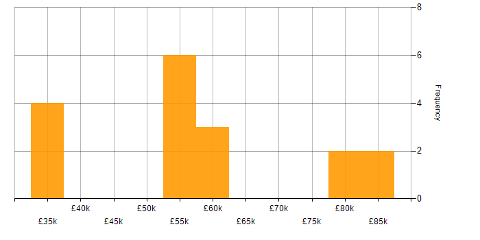 Salary histogram for Linux Consultant in England