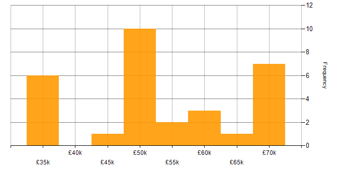 Salary histogram for Linux Developer in the UK excluding London