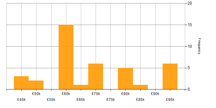 Salary histogram for Linux Engineer in the East of England