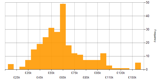 Salary histogram for Linux Engineer in England