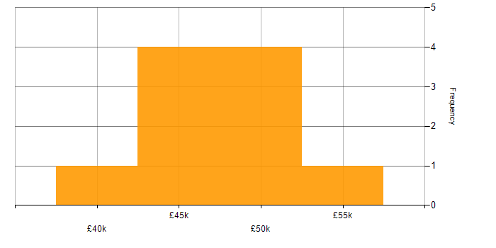 Salary histogram for Linux Engineer in Gloucestershire