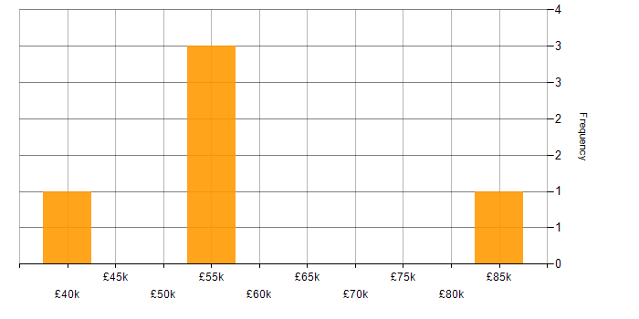 Salary histogram for Linux Engineer in Leeds