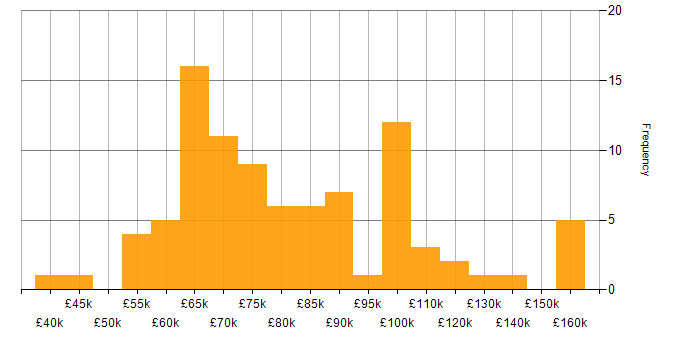 Salary histogram for Linux Engineer in London