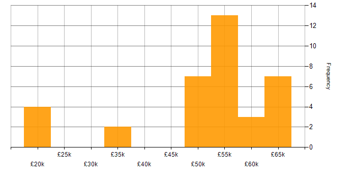 Salary histogram for Linux Engineer in the Midlands