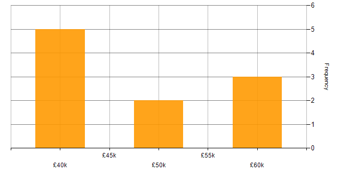 Salary histogram for Linux Engineer in Oxfordshire