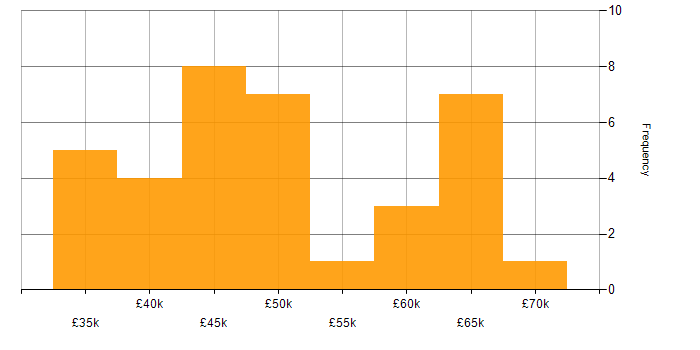 Salary histogram for Linux Engineer in the South West