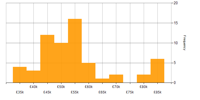 Salary histogram for Linux Infrastructure Engineer in England