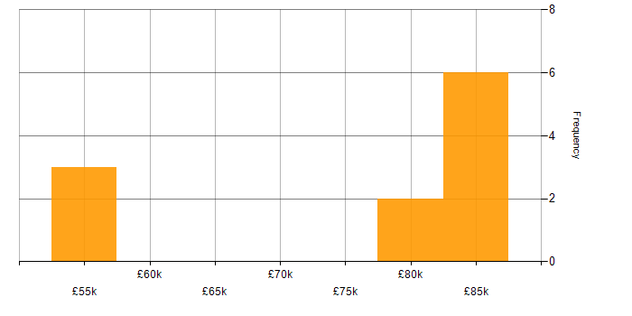 Salary histogram for Linux Infrastructure Engineer in London