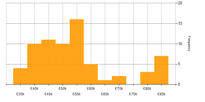 Salary histogram for Linux Infrastructure Engineer in the UK