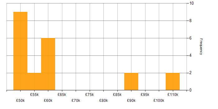 Salary histogram for Linux Kernel Development in England