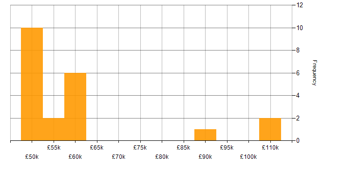 Salary histogram for Linux Kernel Development in the UK excluding London