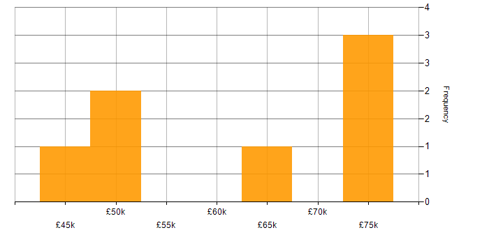Salary histogram for Linux Specialist in England