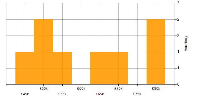 Salary histogram for Linux Support in London
