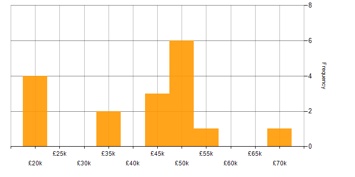 Salary histogram for Linux Support Engineer in England