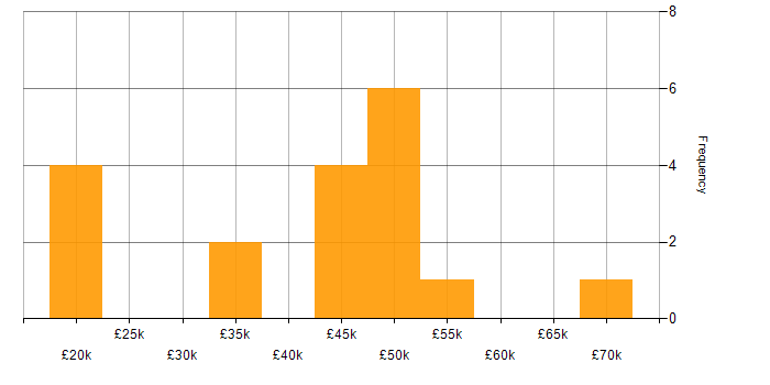 Salary histogram for Linux Support Engineer in the UK