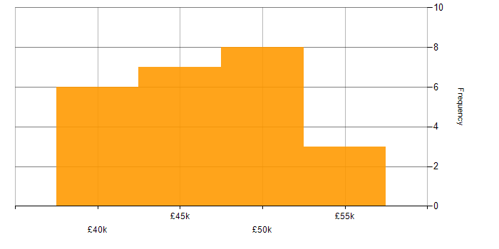 Salary histogram for Linux Systems Administrator in the South West