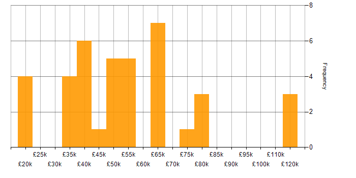 Salary histogram for Linux Systems Engineer in England
