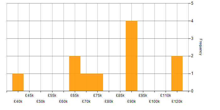Salary histogram for Linux Systems Engineer in London