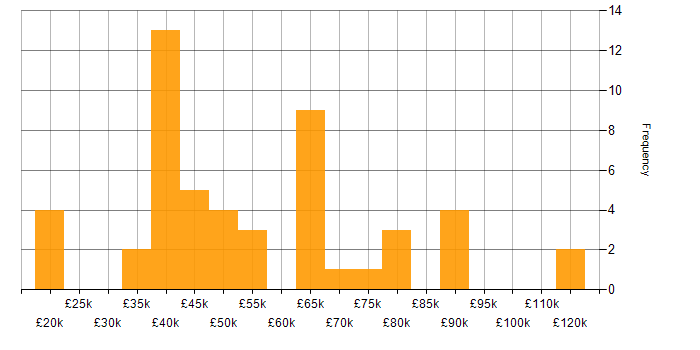 Salary histogram for Linux Systems Engineer in the UK