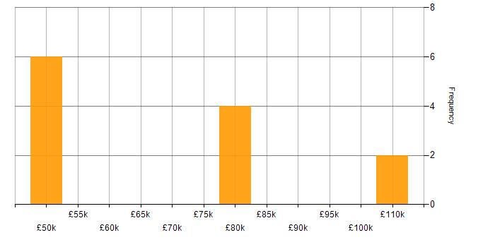 Salary histogram for LLM in the South East