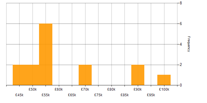 Salary histogram for LLM in the South West