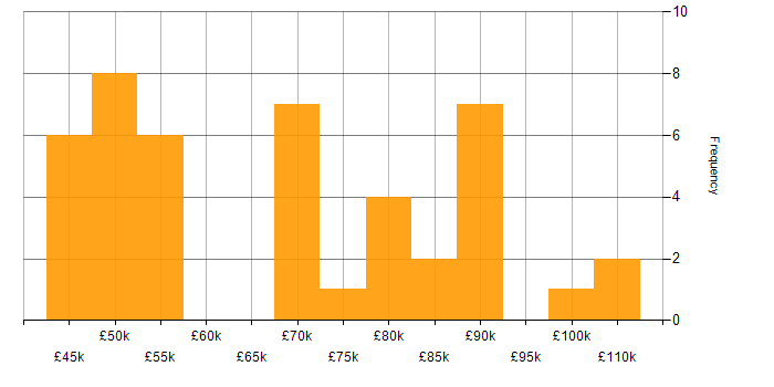 Salary histogram for LLM in the UK excluding London