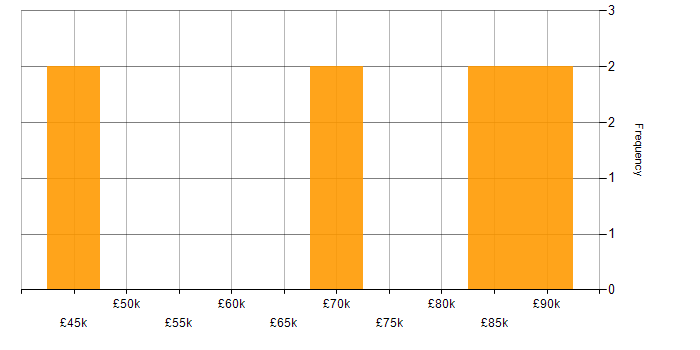 Salary histogram for LLM in Yorkshire