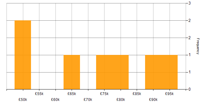 Salary histogram for Load Balancing in the City of London