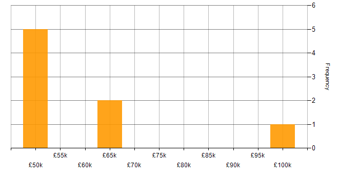 Salary histogram for Load Balancing in the East Midlands