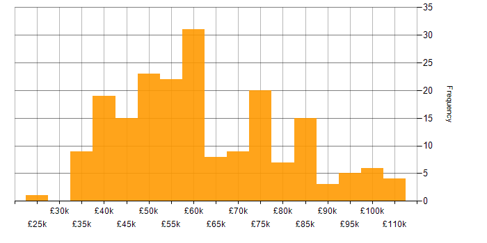 Salary histogram for Load Balancing in England